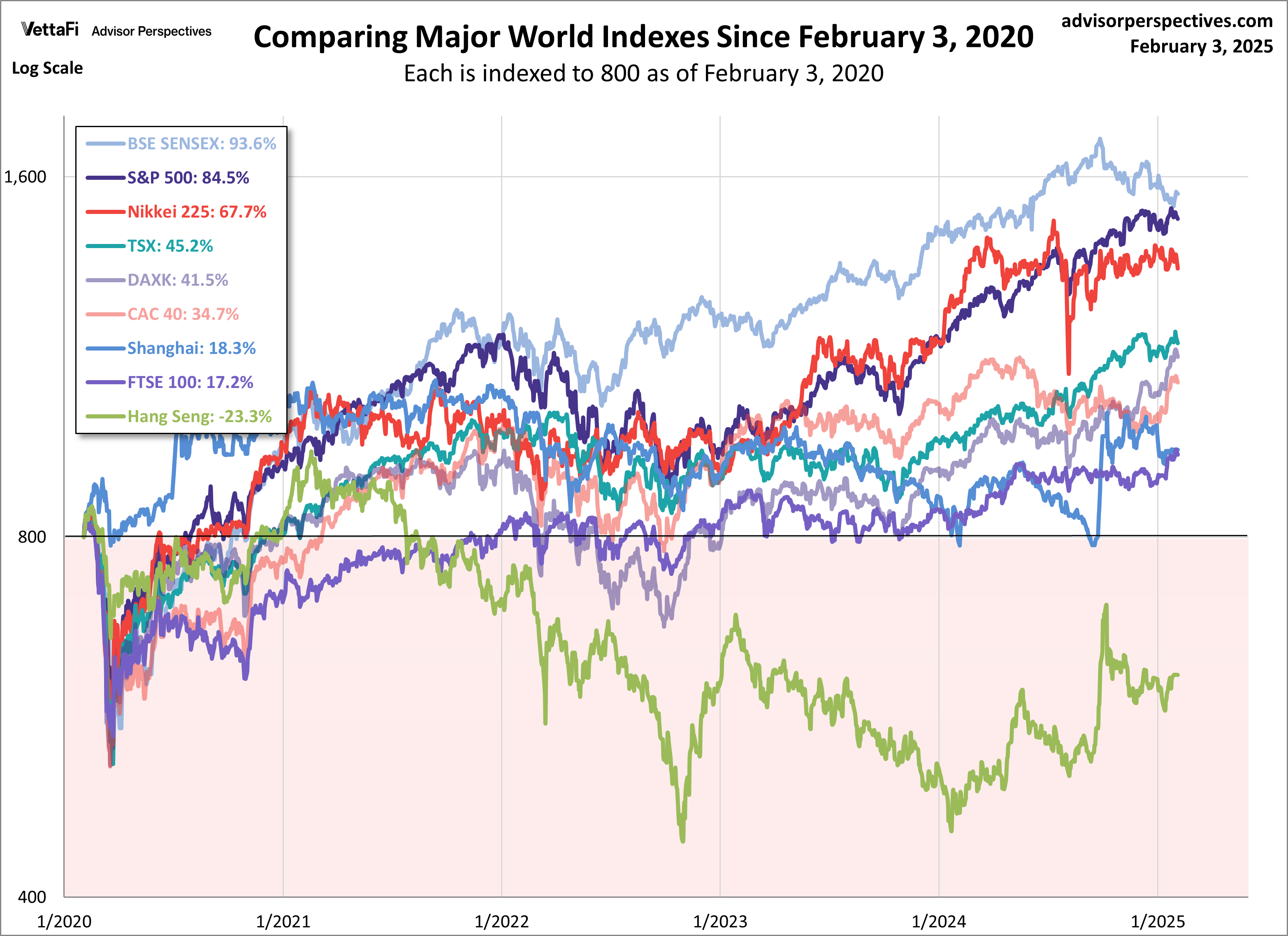 Comparing Major World Indexes Since February 3, 2020