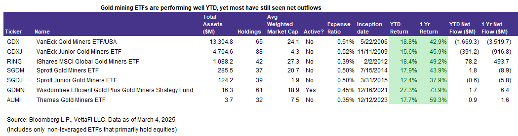 Gold mining ETFs performing well YTD