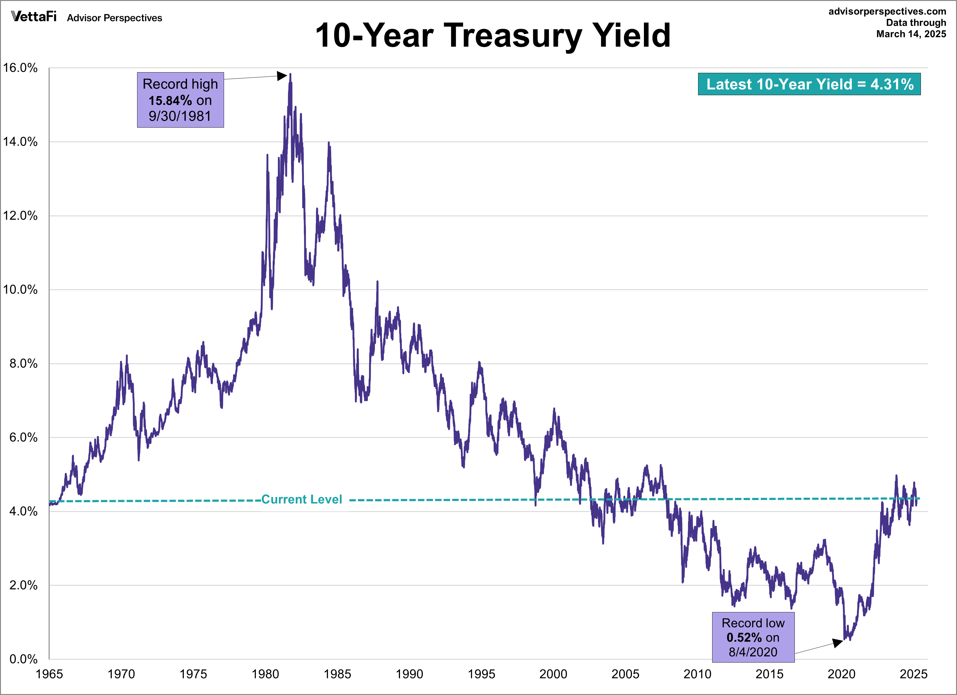 10-yr yields since 1965 log scale