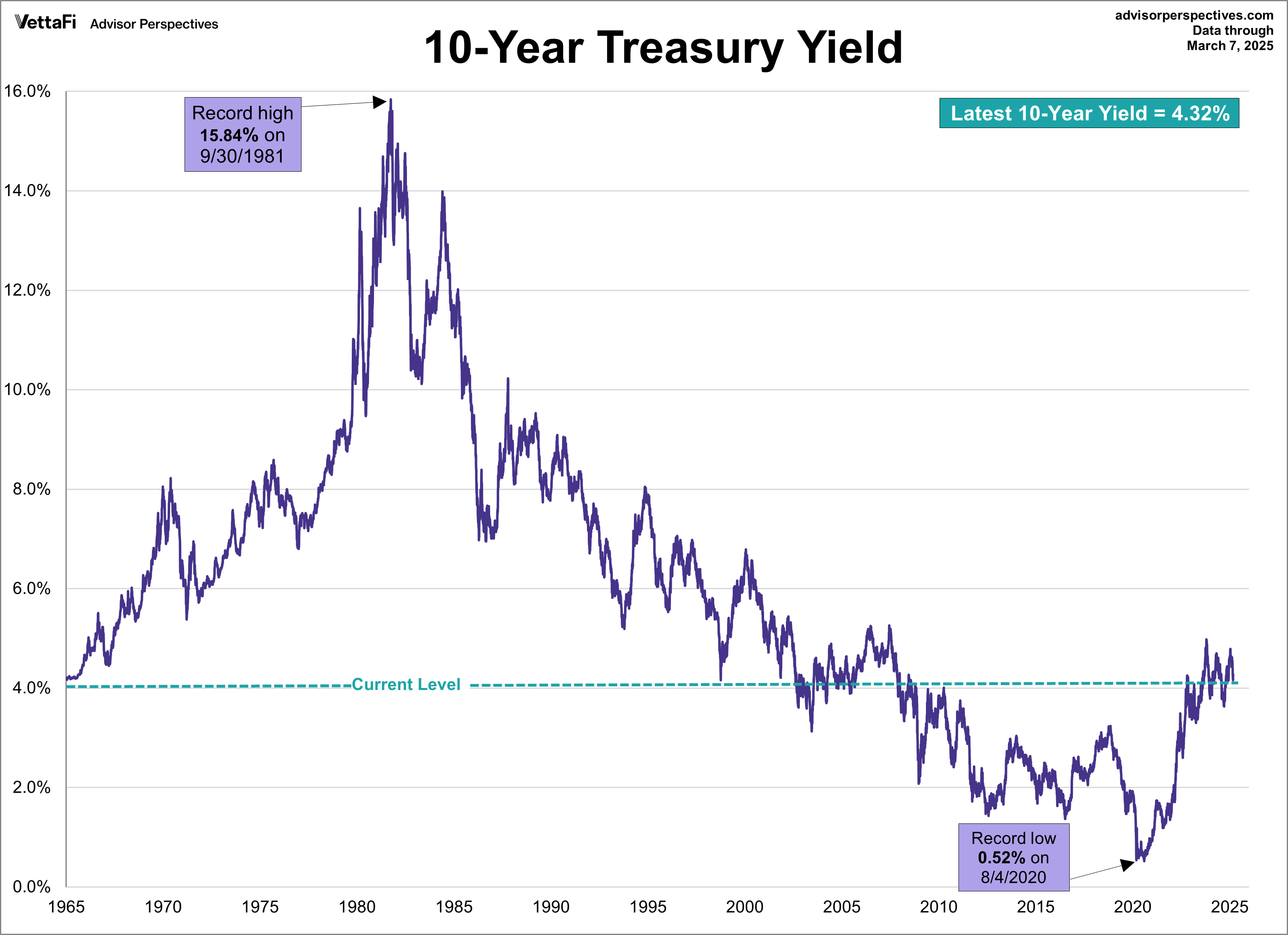 10-Year Yields since 1965-log-scale
