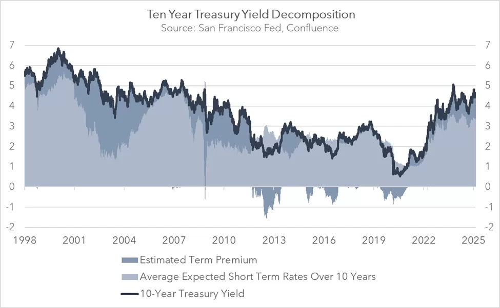 10-yr Treasury yield decomposition