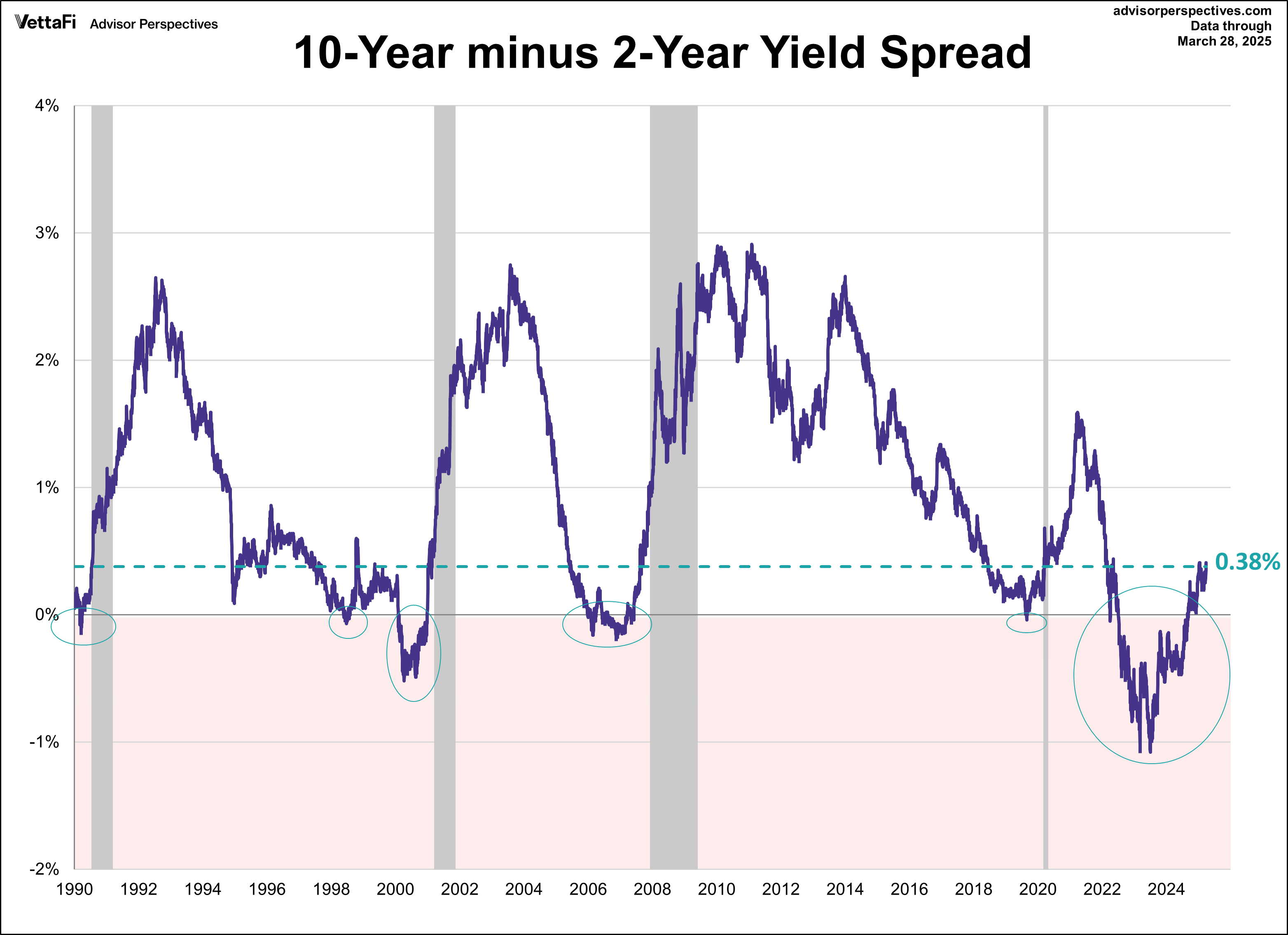 2-10 spread since 1990