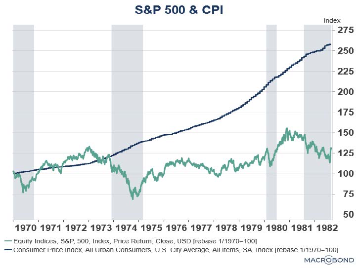 S&P 500 and CPI