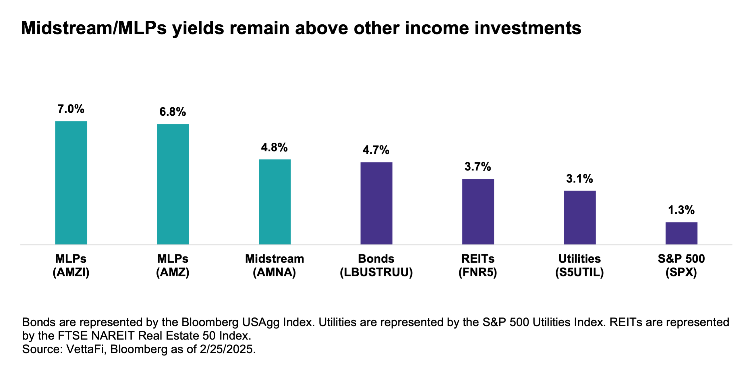 Midstream-MLP yields remain above other income investments