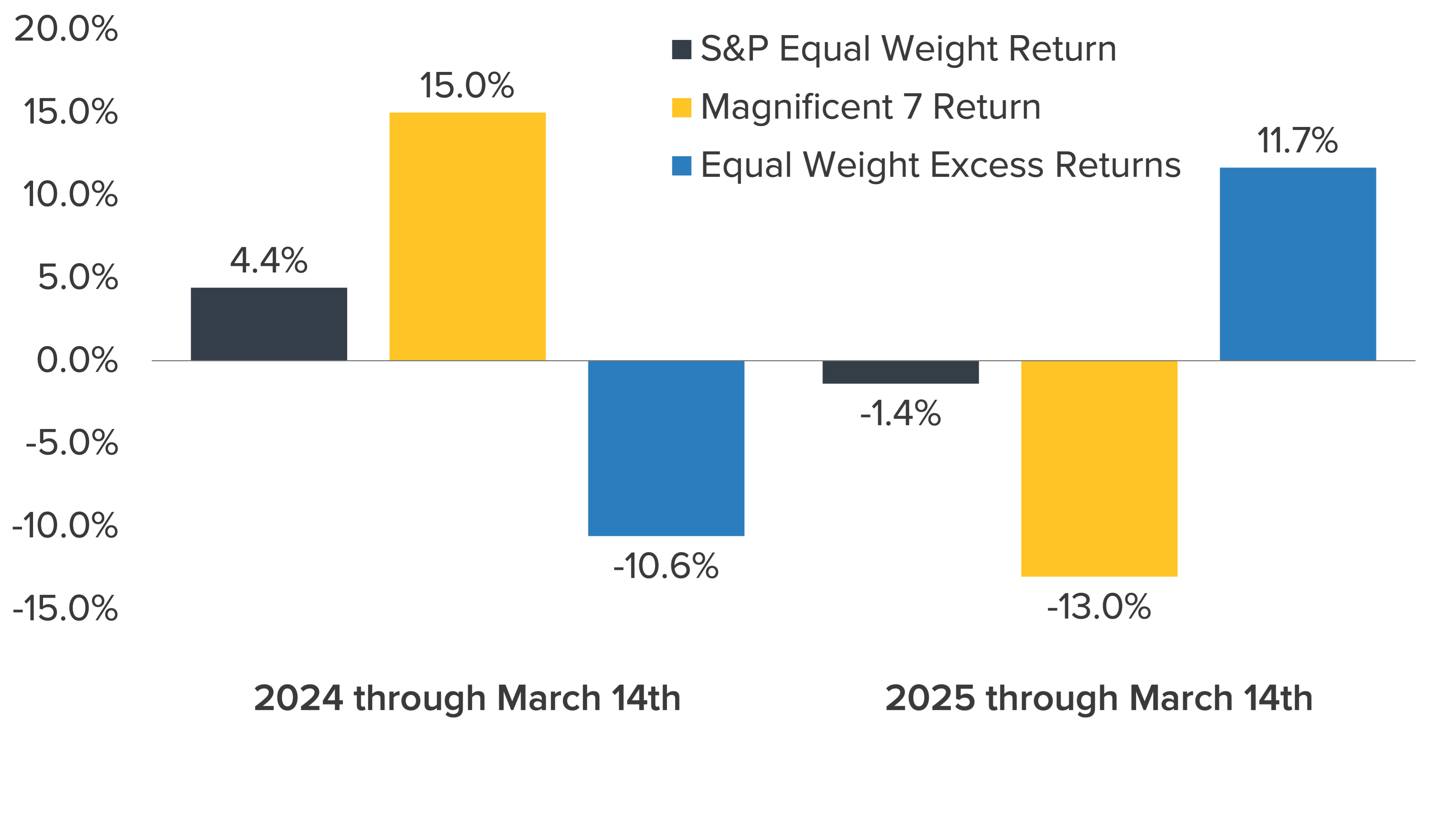 2024, 2025 S&P 500 Returns