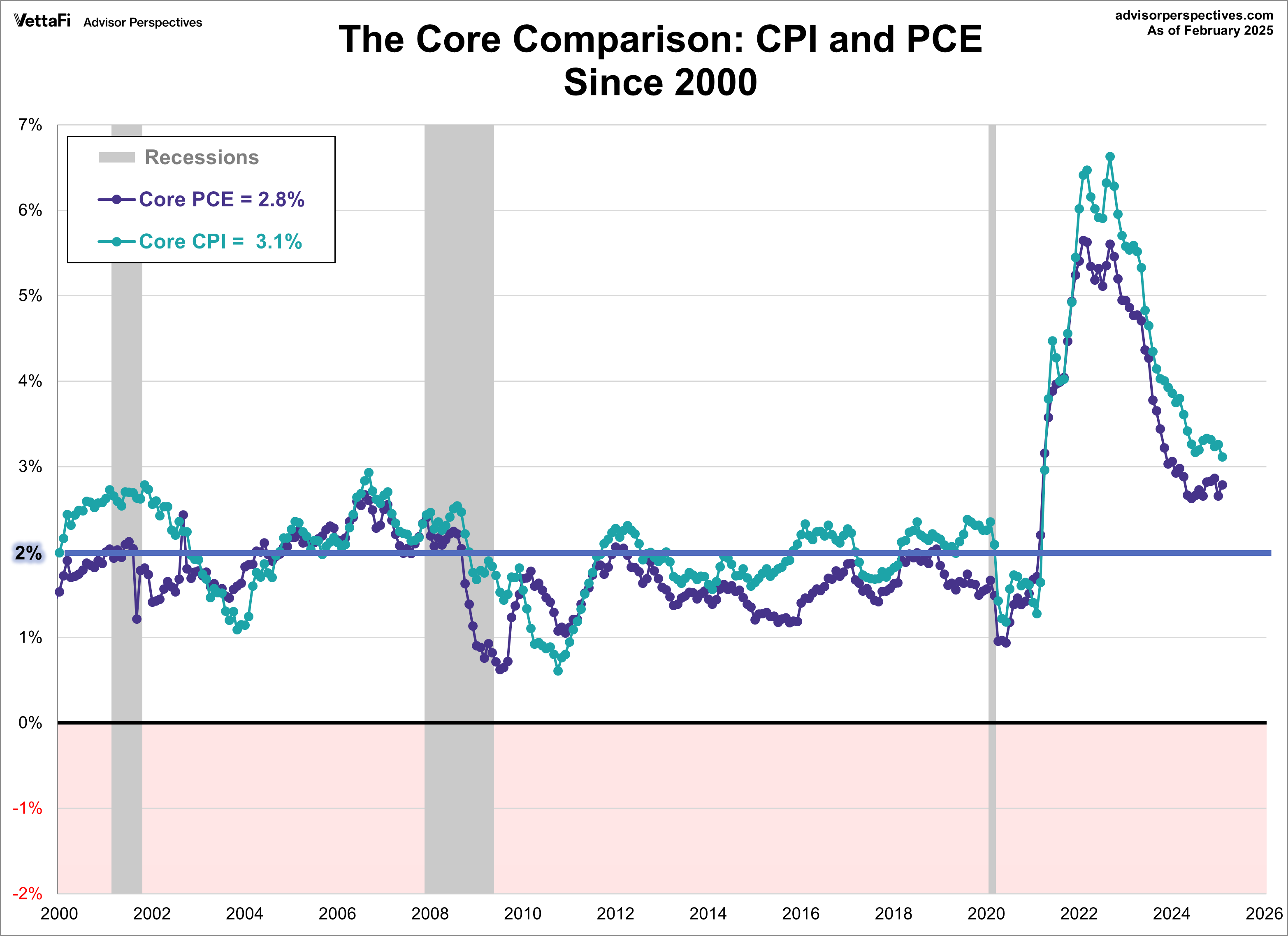 CPI-PCE Core Comparison since 2000