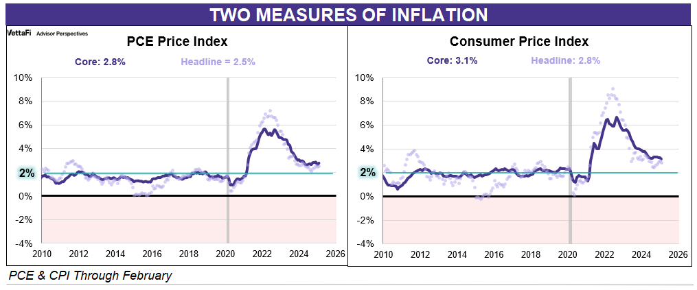 CPI-PCE Headline Core Closeup