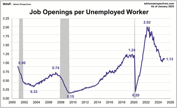 Job Openings per Unemployed Worker