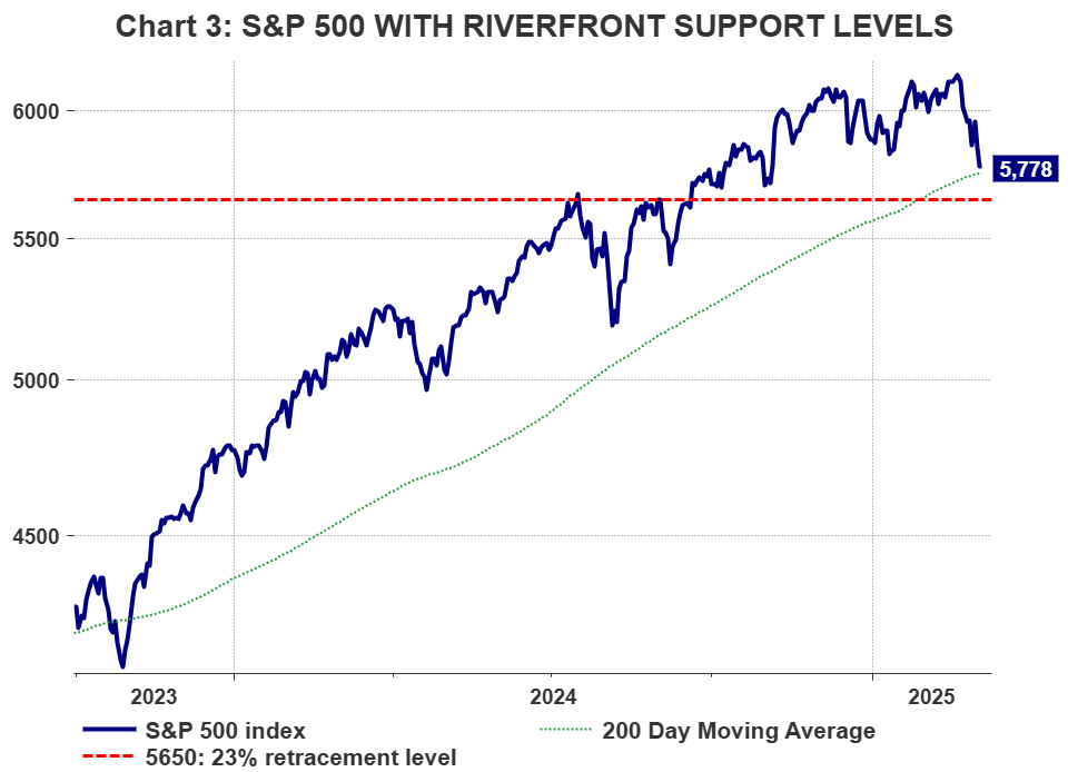 S&P 500 With Riverfront Support Levels