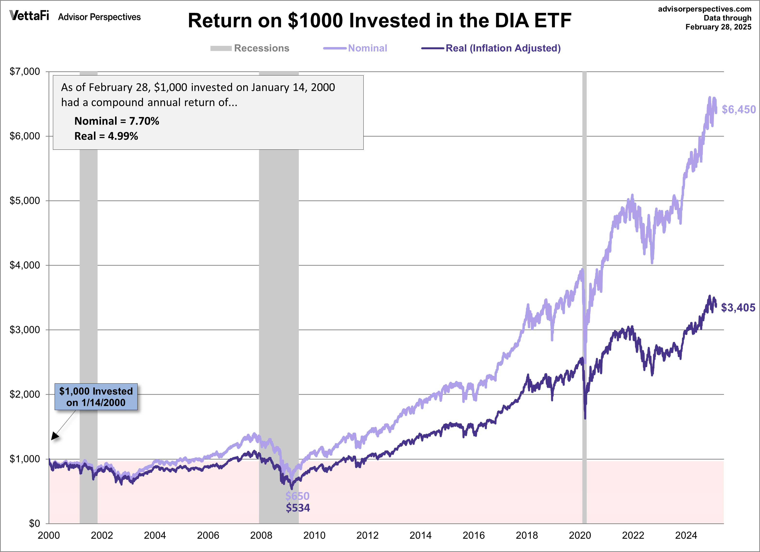 DIA ETF since 2000
