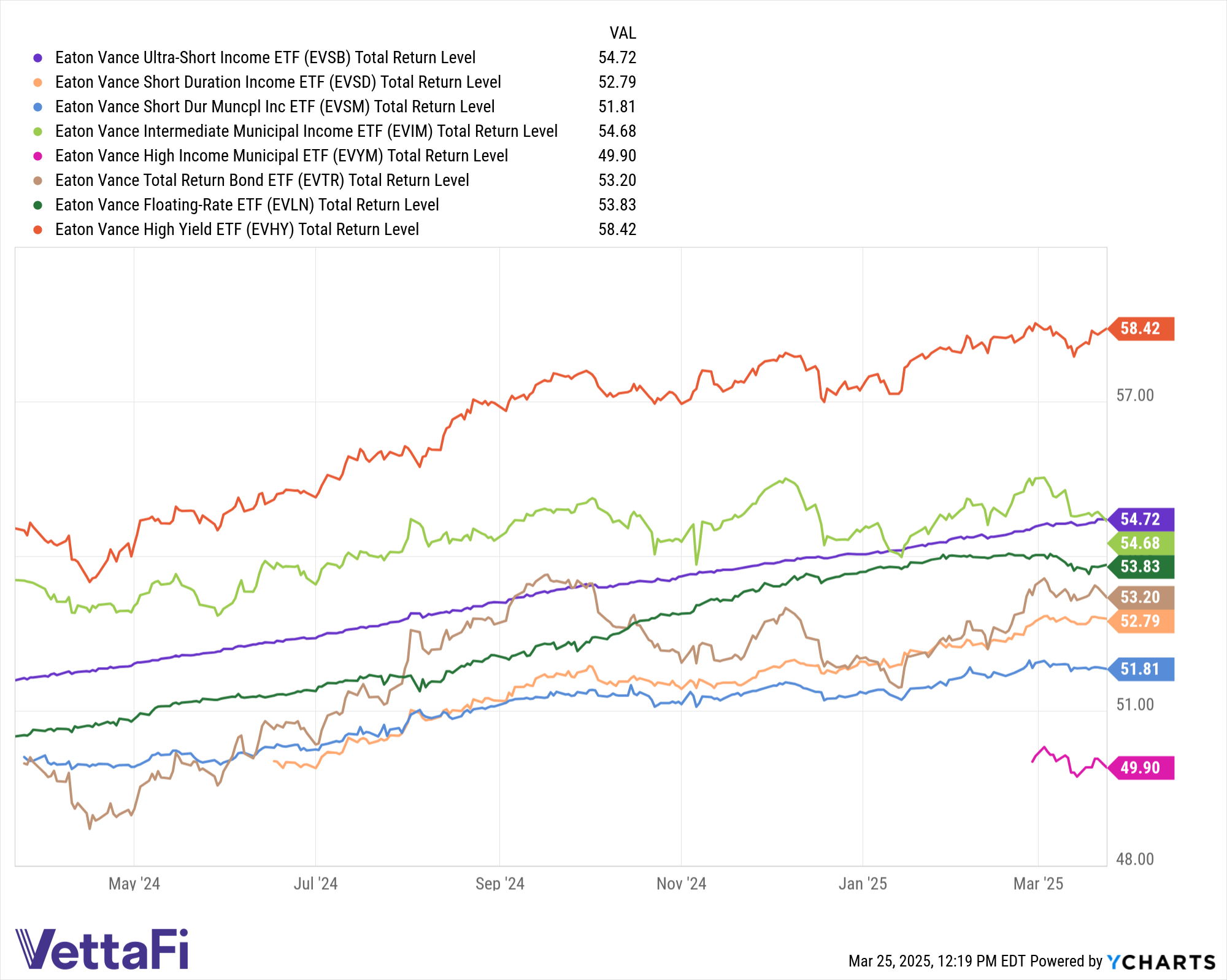 Total return chart of the Eaton Vance actively managed ETF bond suite in the last year as of March 24, 2025.