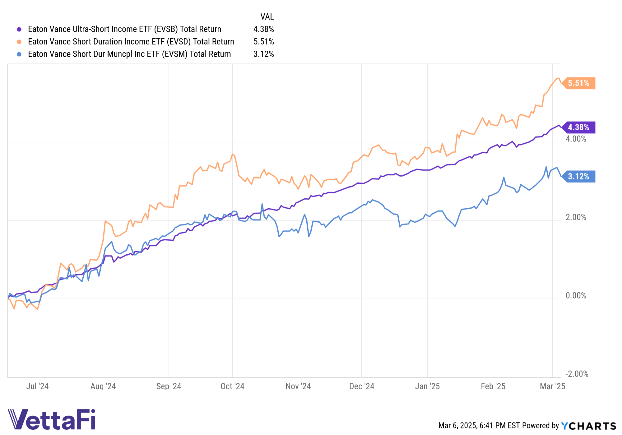 Total returns of EVSB, EVSM, and EVSD over the last year.