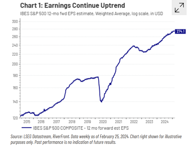 Earnings Continue Uptrend