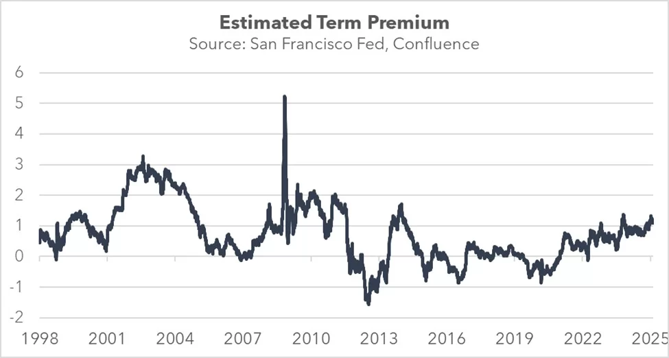 Estimated Term Premium
