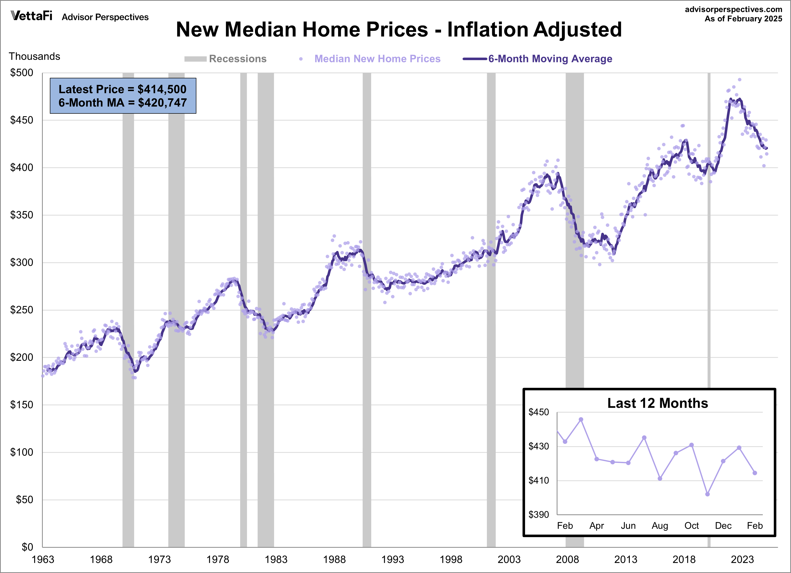 Home Sales New Median Prices