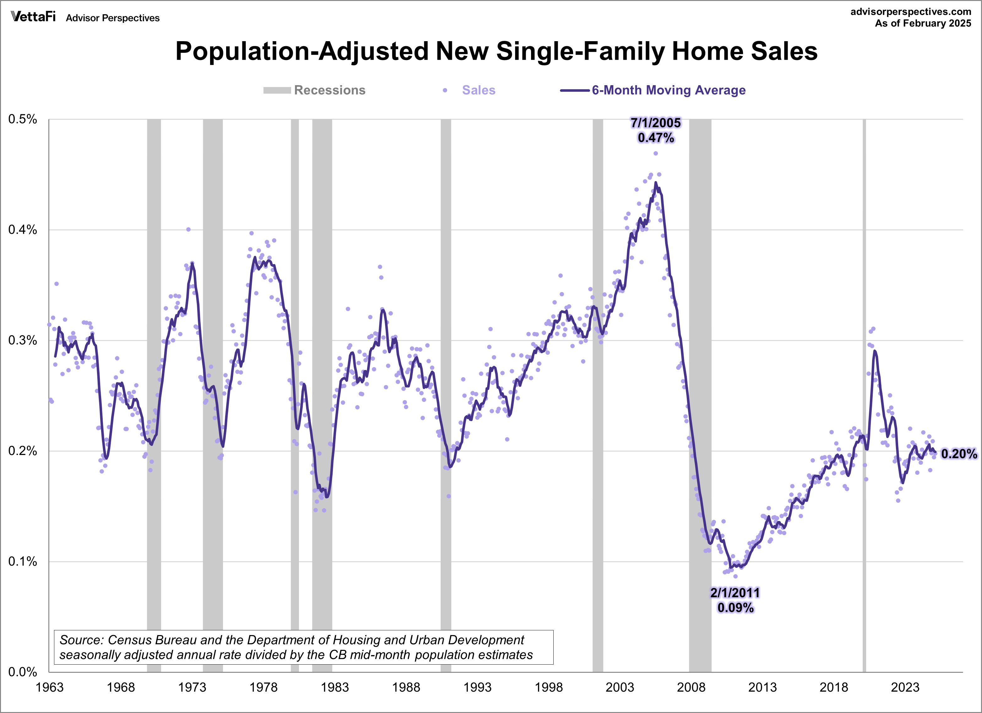 Home Sales New - Population Adjusted