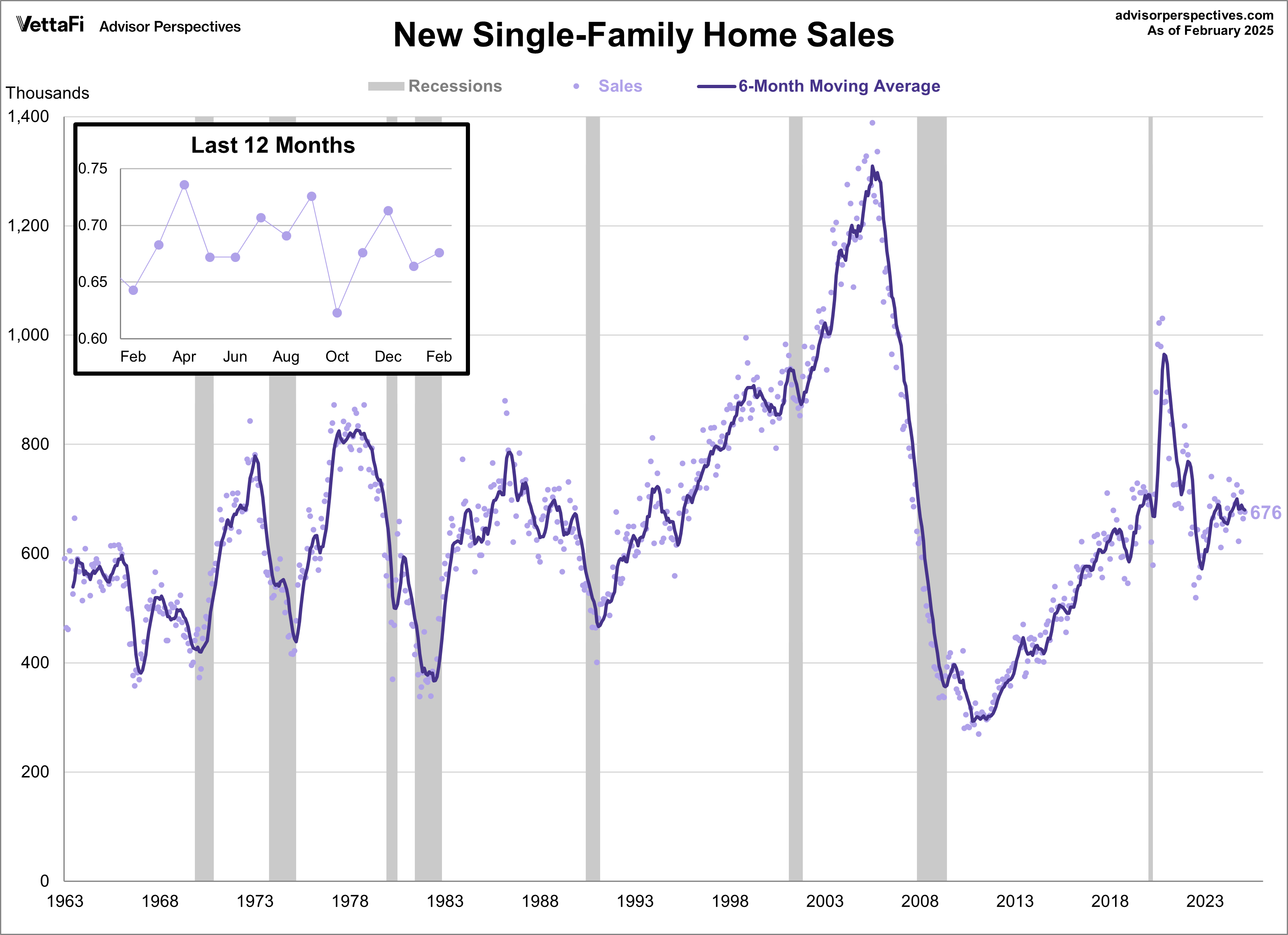 Home Sales New