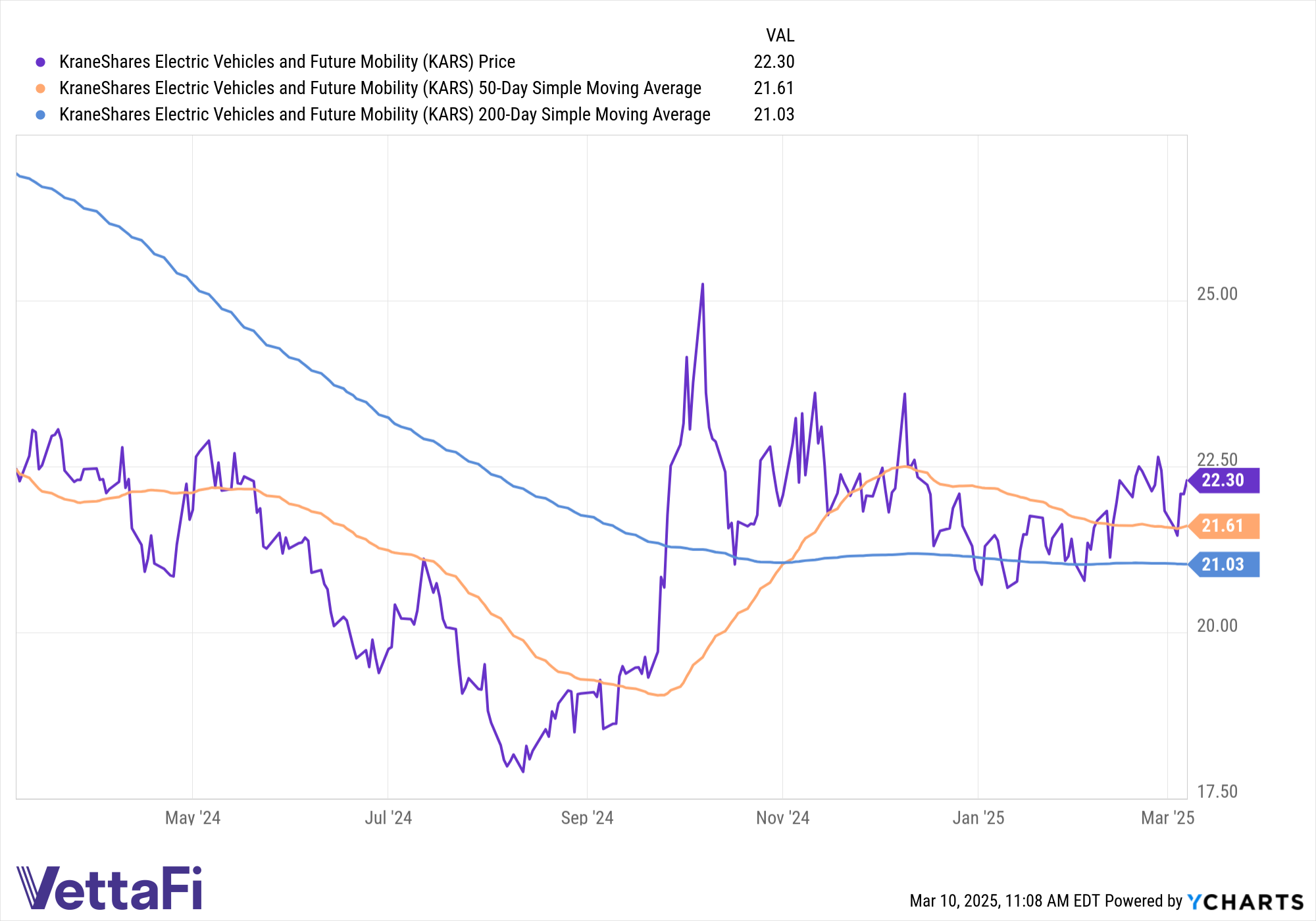 Chart of price returns of KARS in the last 12 months as well as the 50-day and 200-day SMA trend lines of the fund.