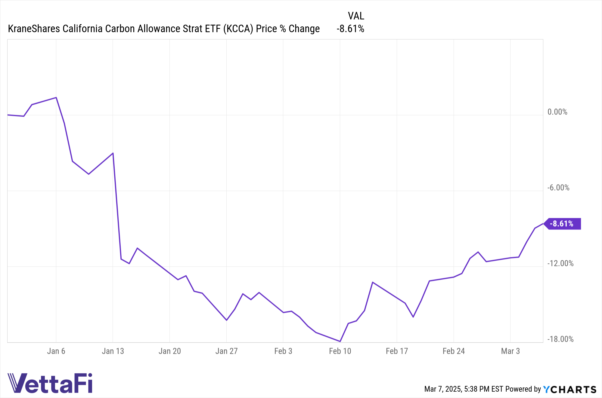 Chart of KCCA price returns YTD as of March 7, 2025.