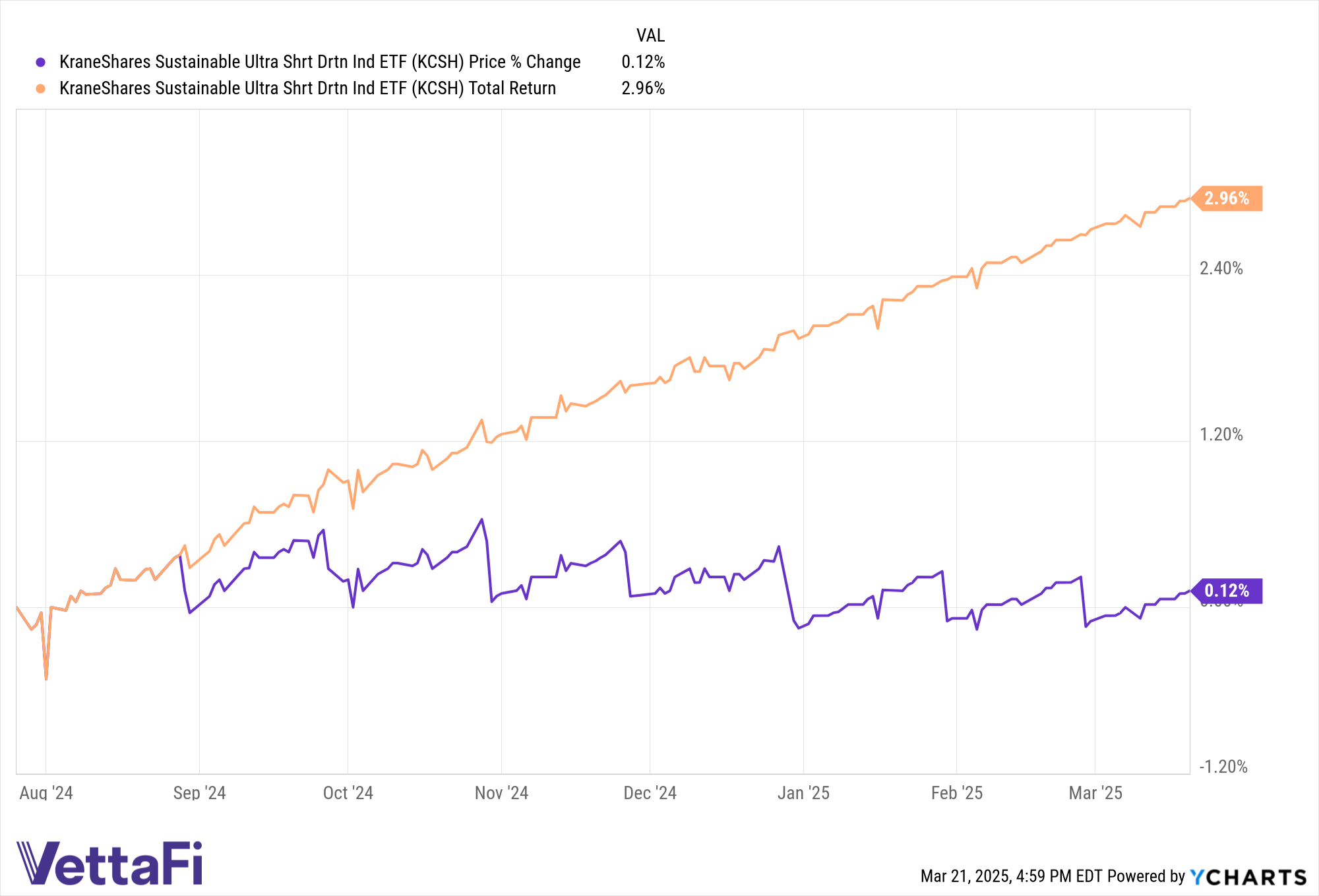 Price and total returns of KCSH since the fund's launch.