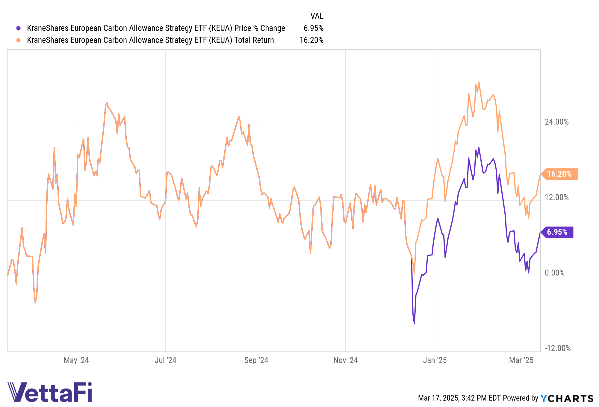 Price and total returns of KEUA over the last 12 months.