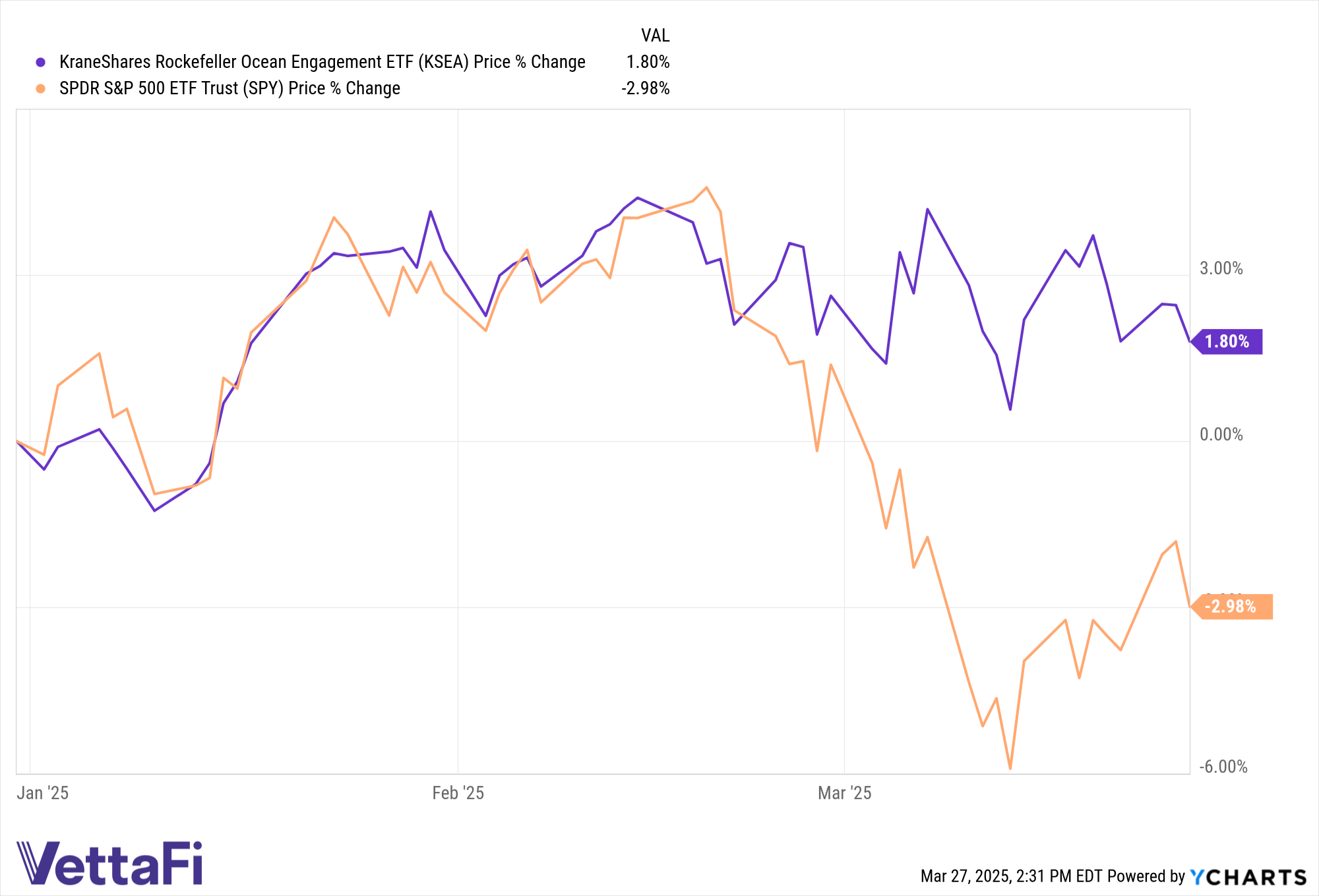 Price return chart of KSEA and SPY YTD as of March 25, 2025.