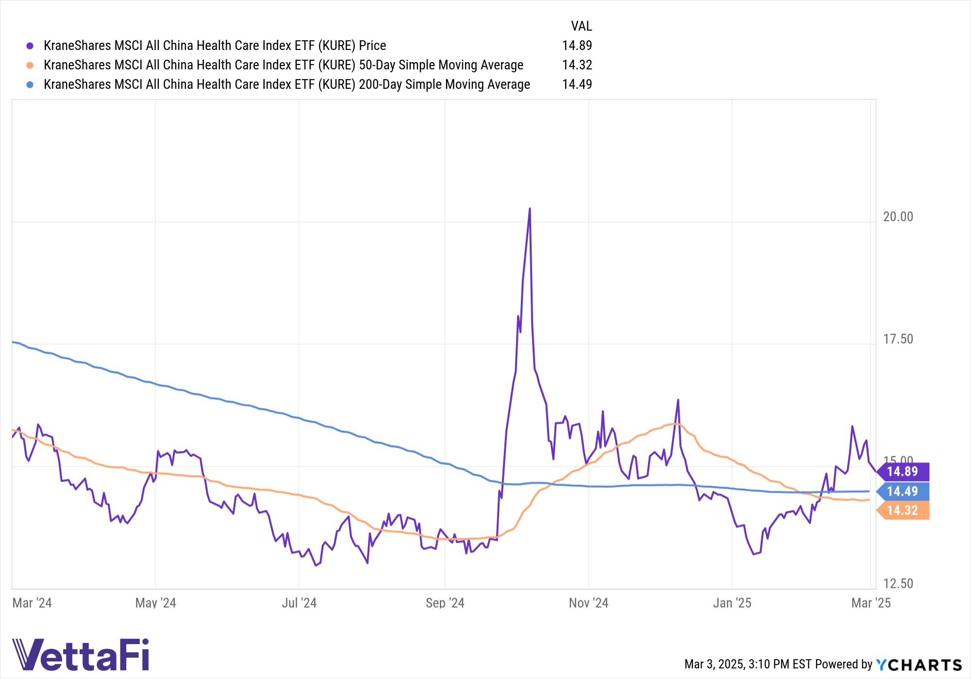 Price return of KURE over the last year along with the 50- and 200-day SMA for the fund.