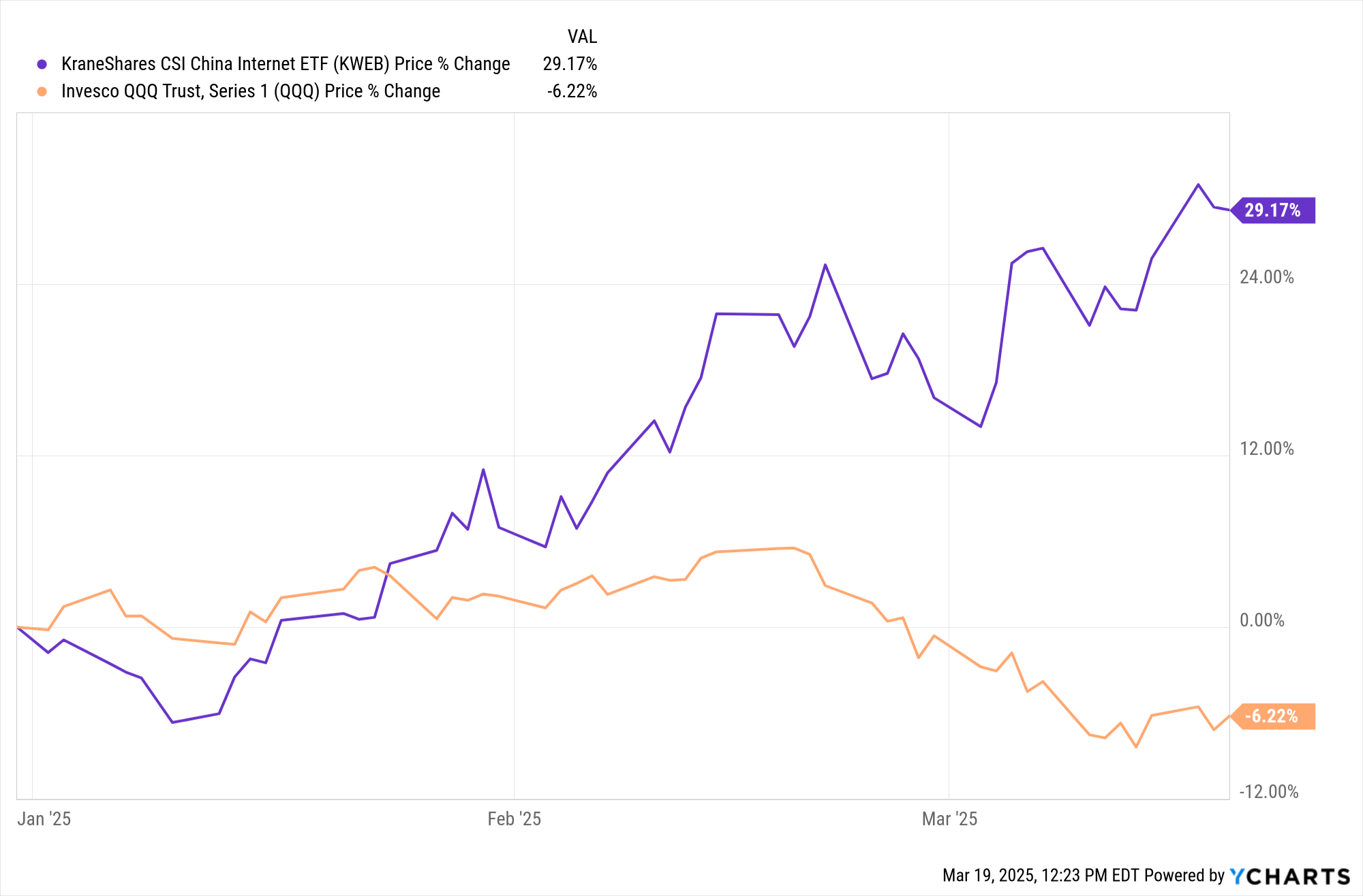 Price returns of KWEB and QQQ YTD as of March 19, 2025. 