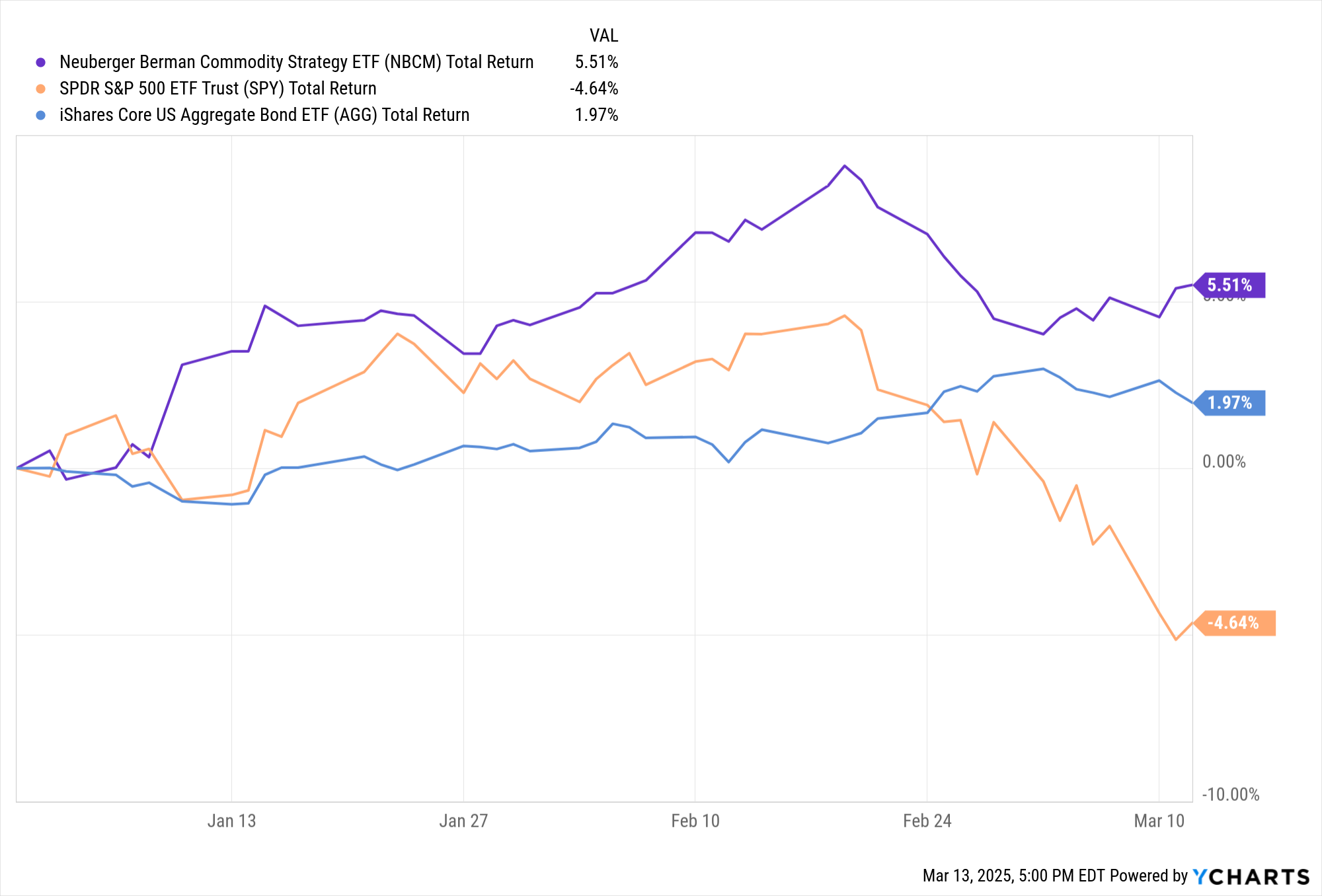 Total returns of NBCM, SPY, and AGG YTD as of March 12, 2025.