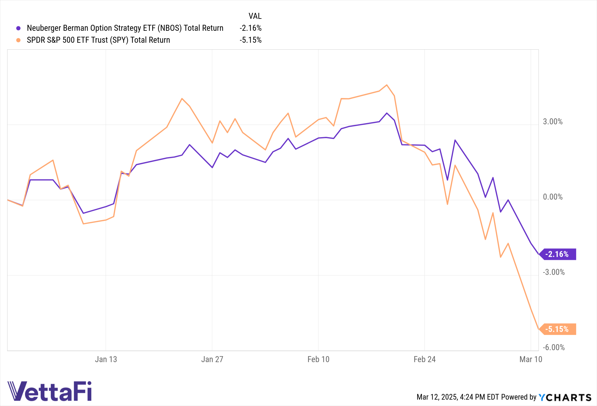 Total return chart of NBOS and SPY YTD as of March 12, 2025. 