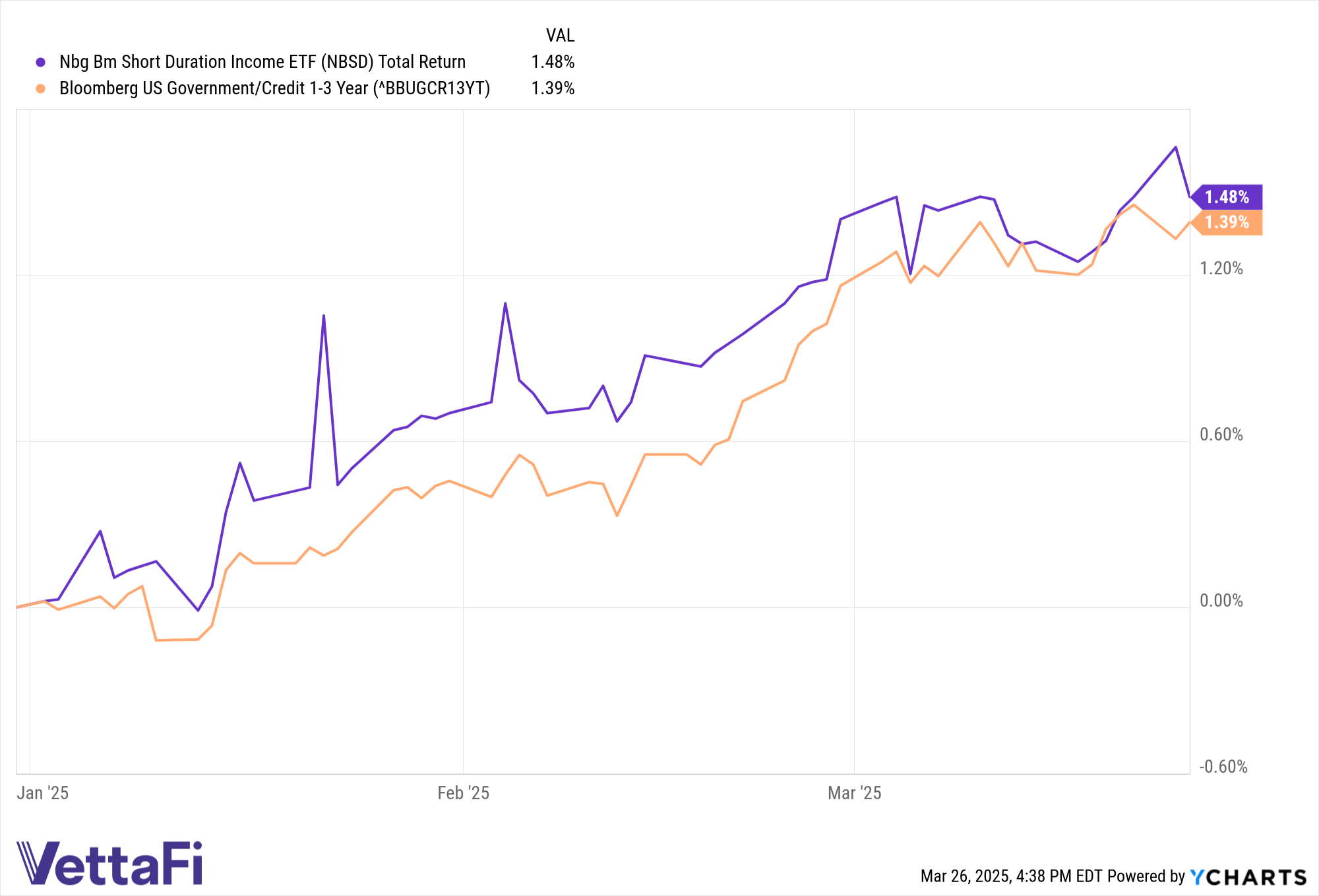 Total return chart of NBSD and the Bloomberg 1-3 Year U.S. Government/Credit Index YTD.