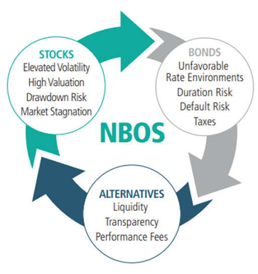 Infographic of the benefits that NBOS's income strategy potentially addresses for a number of challenges across asset classes.