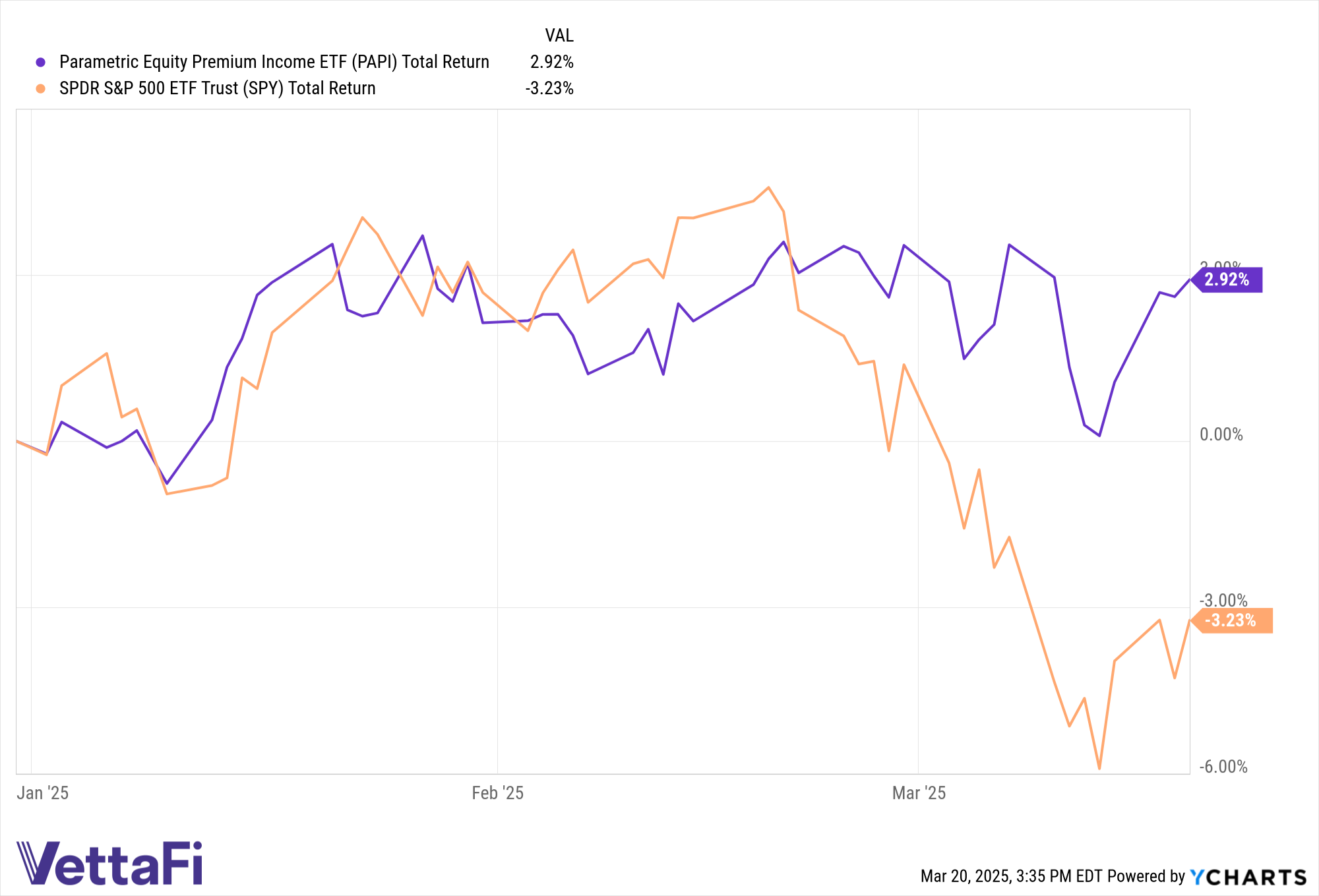 Total returns of PAPI versus SPY YTD as of March 20, 2025. 