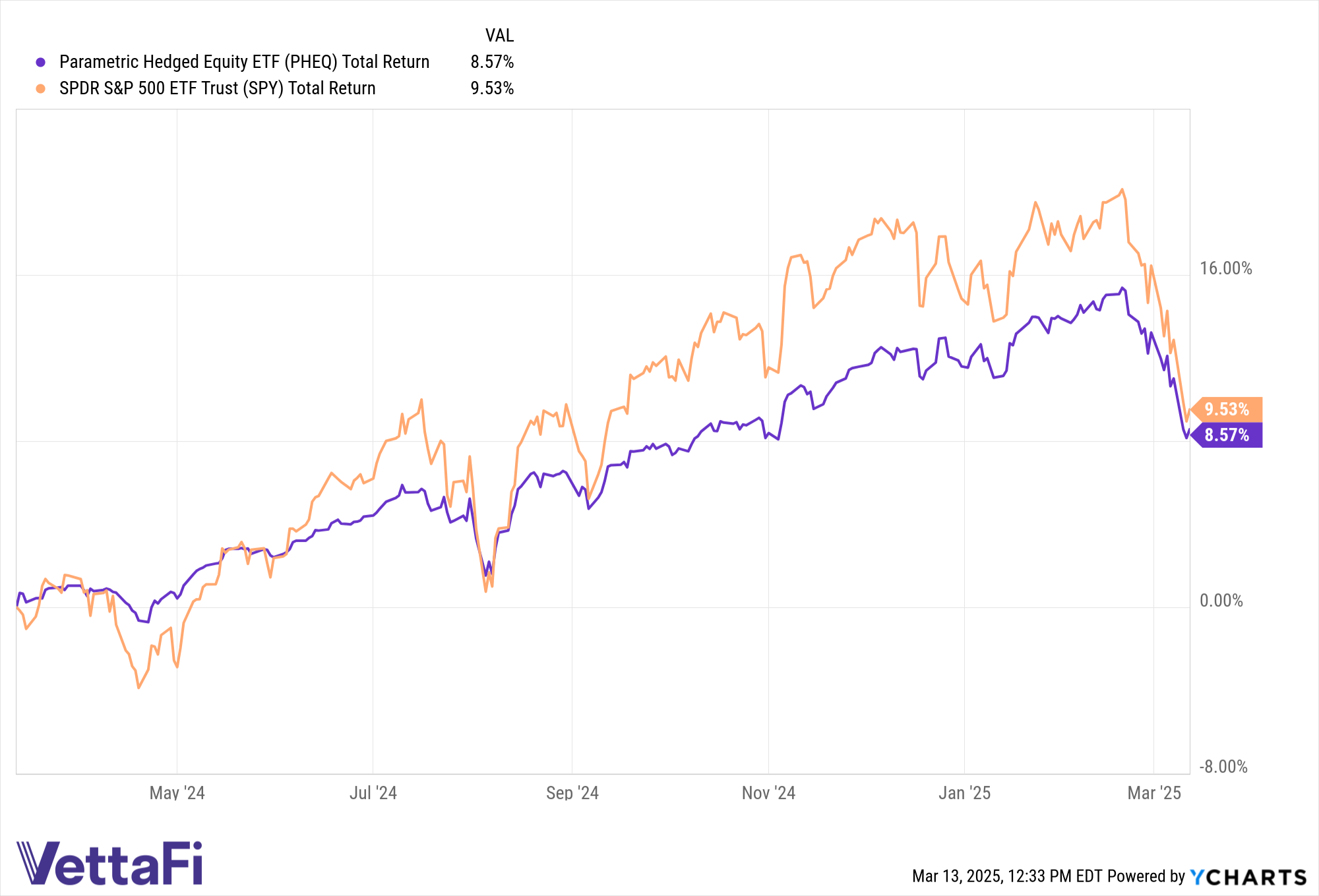 Total return chart of SPY and PHEQ over the last year, as of March 13, 2025.