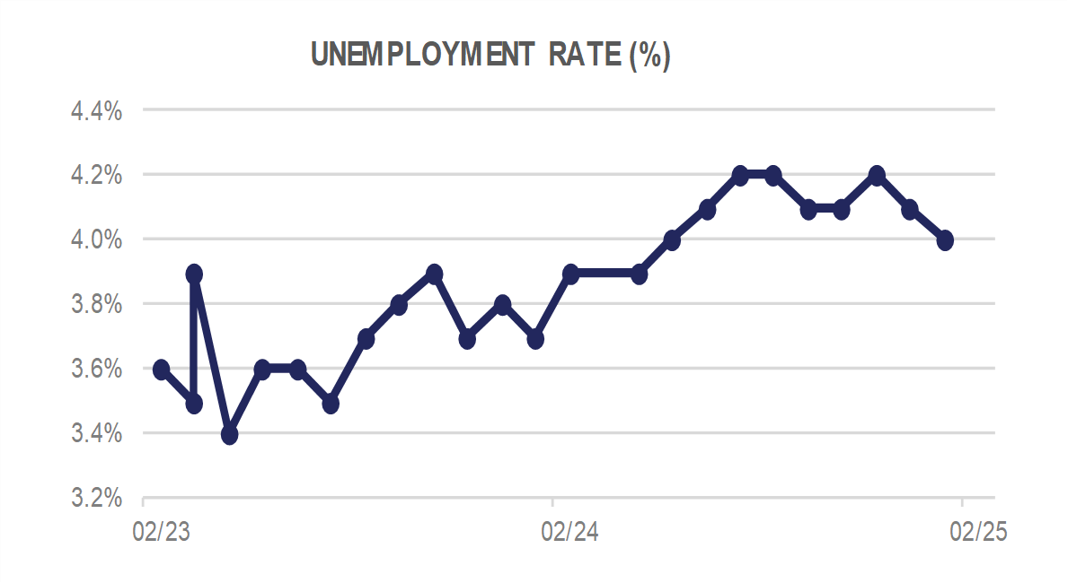 Unemployment Rate