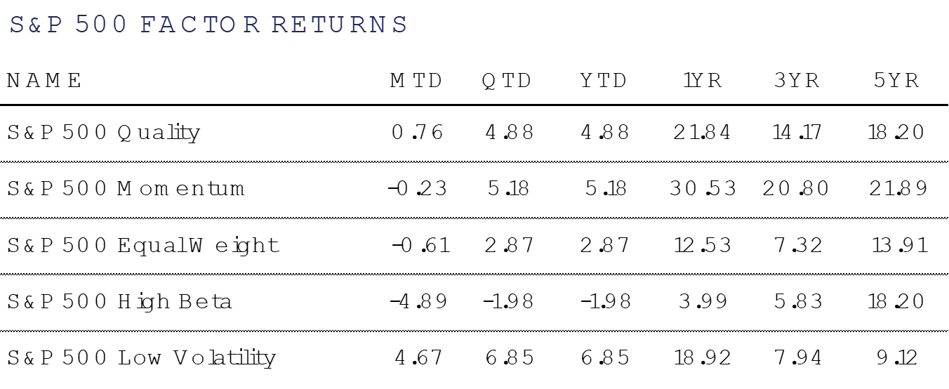 S&P 500 Factor Returns