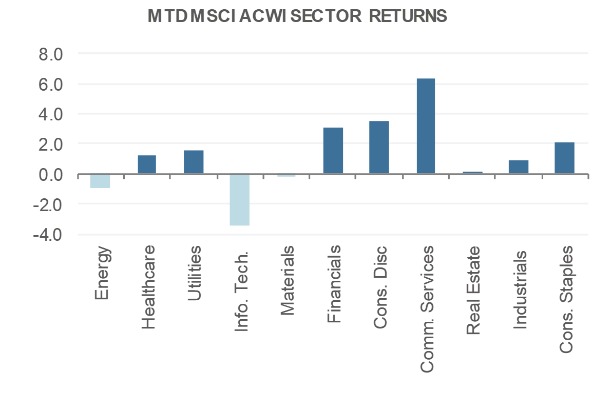 Sector Returns