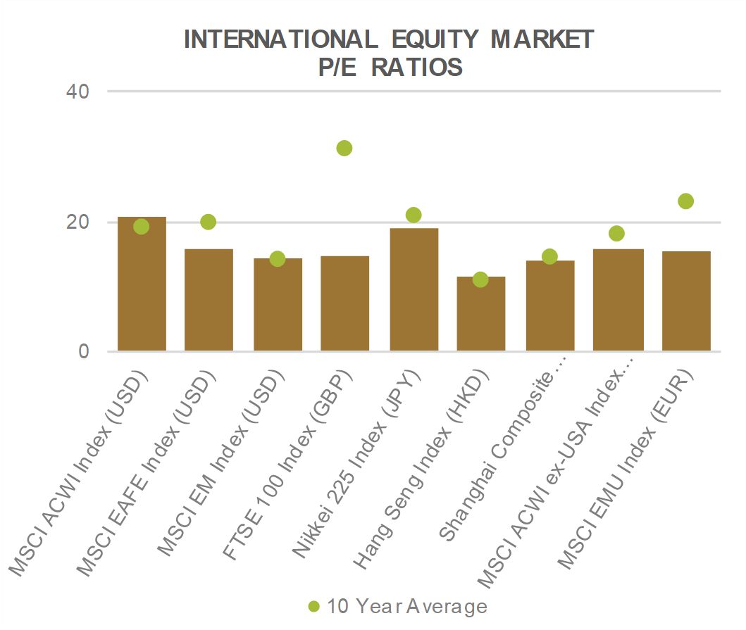 International Equity Market P/E Ratios