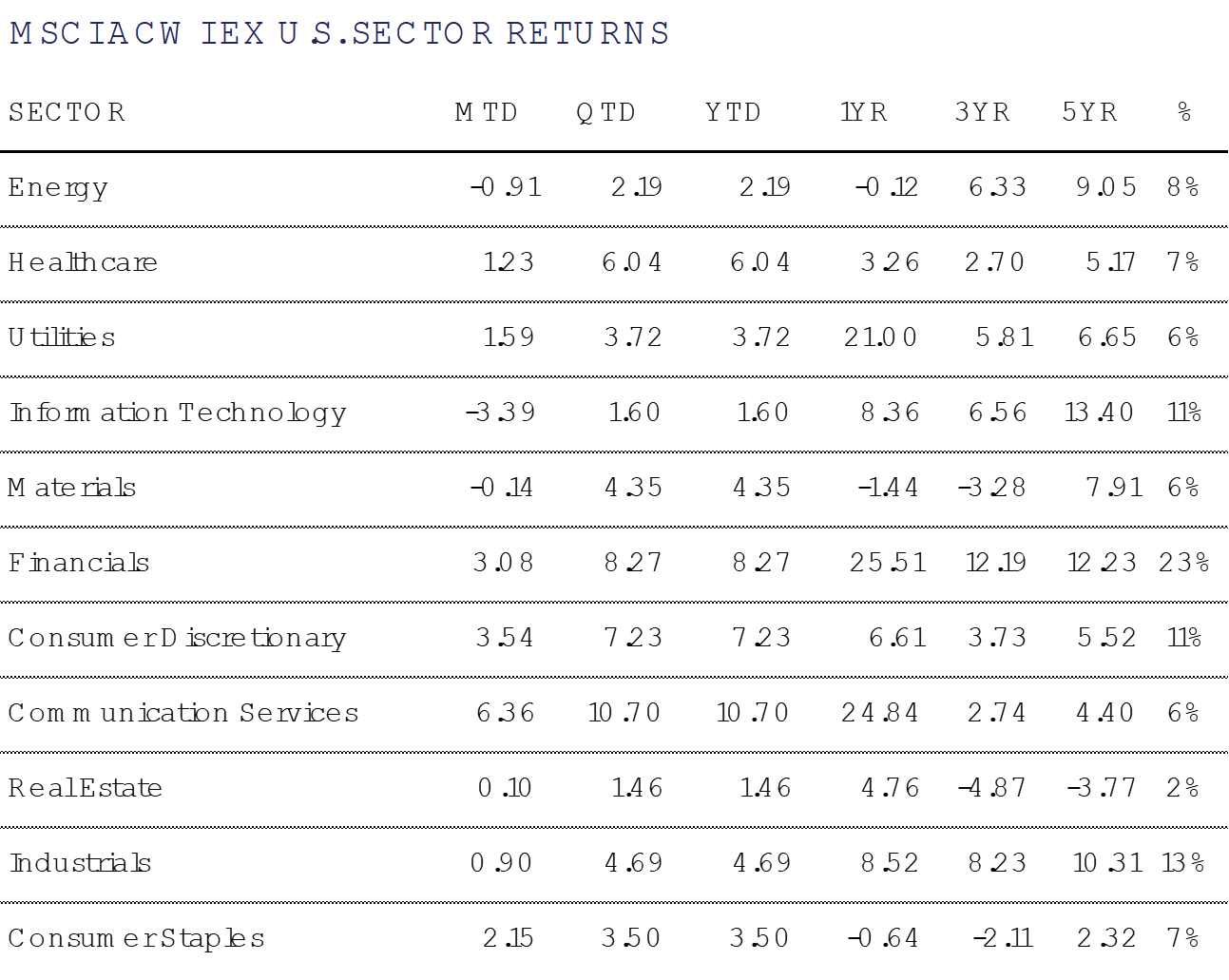 Sector Returns