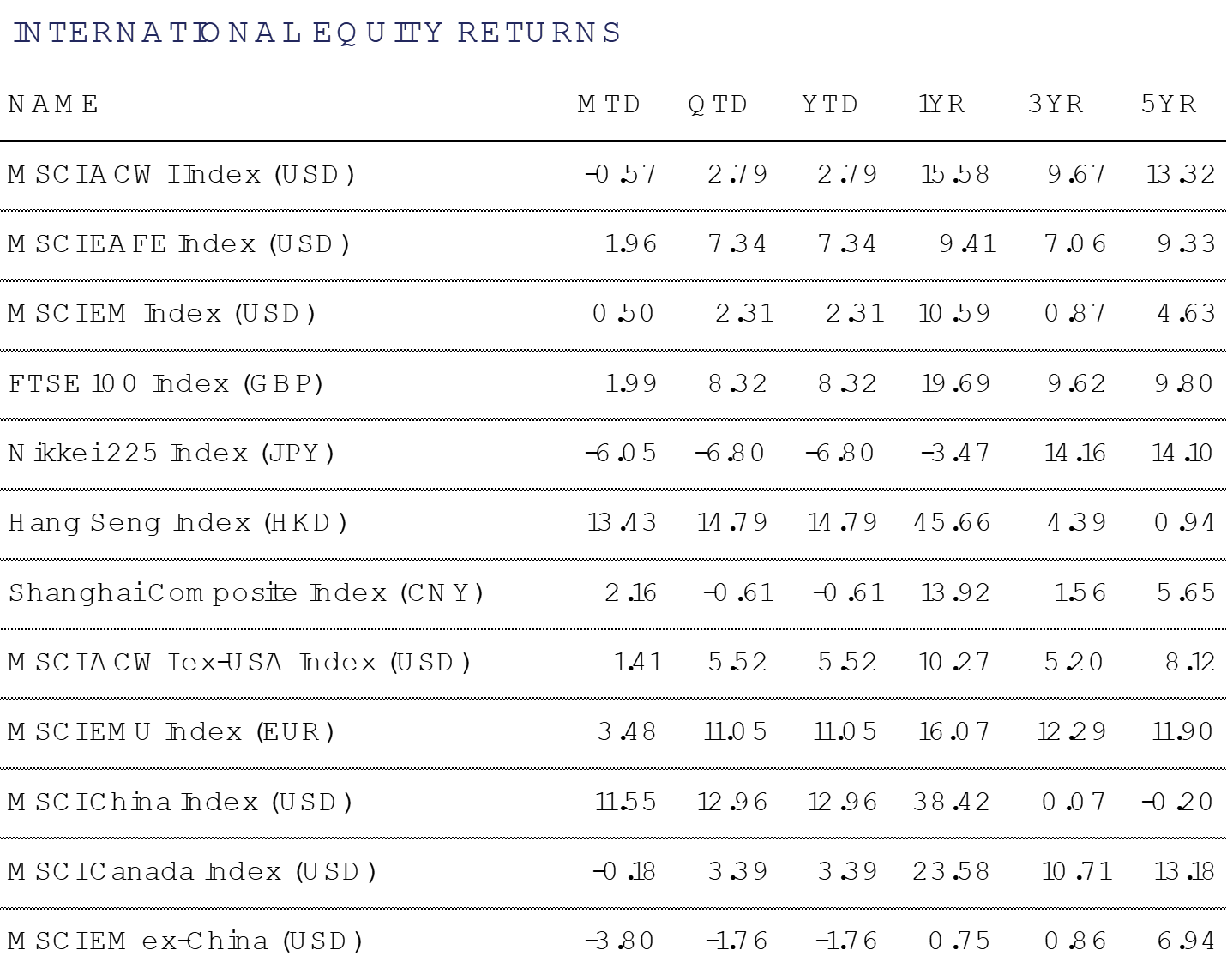 International Equity Returns