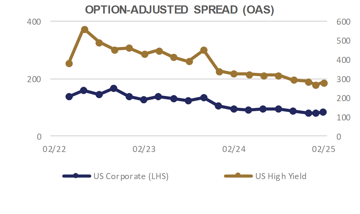 Option-Adjusted Spread