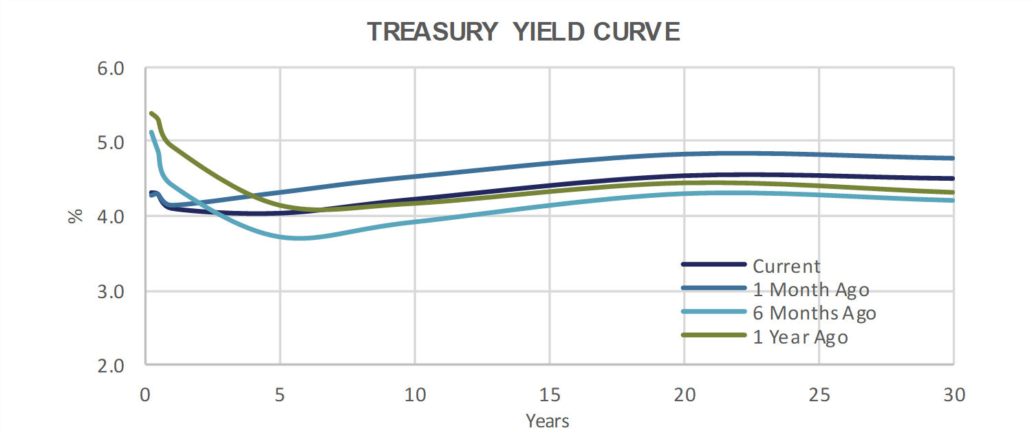 Treasury Yield Curve
