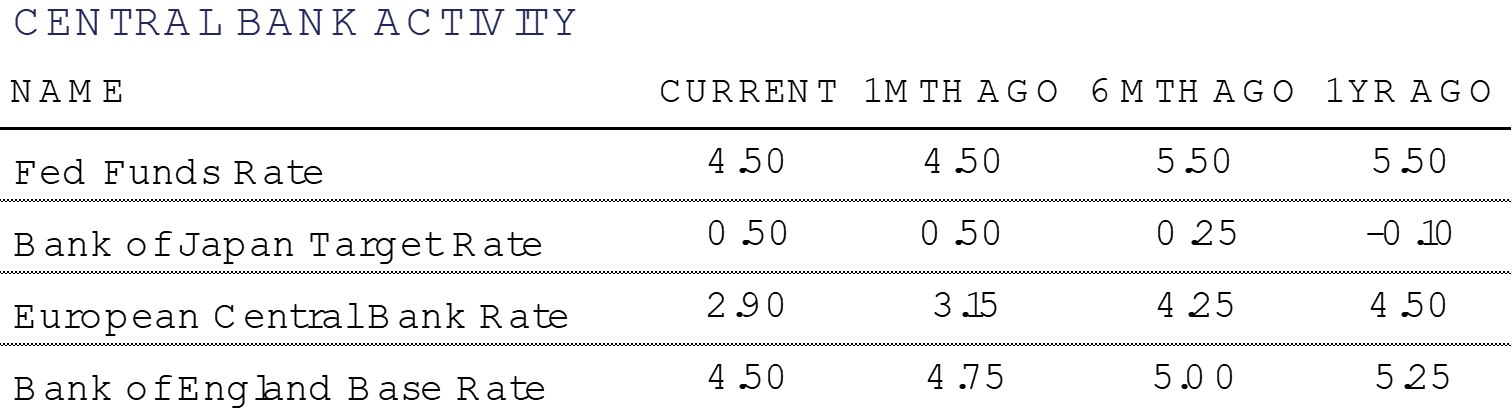 Central Bank Activity