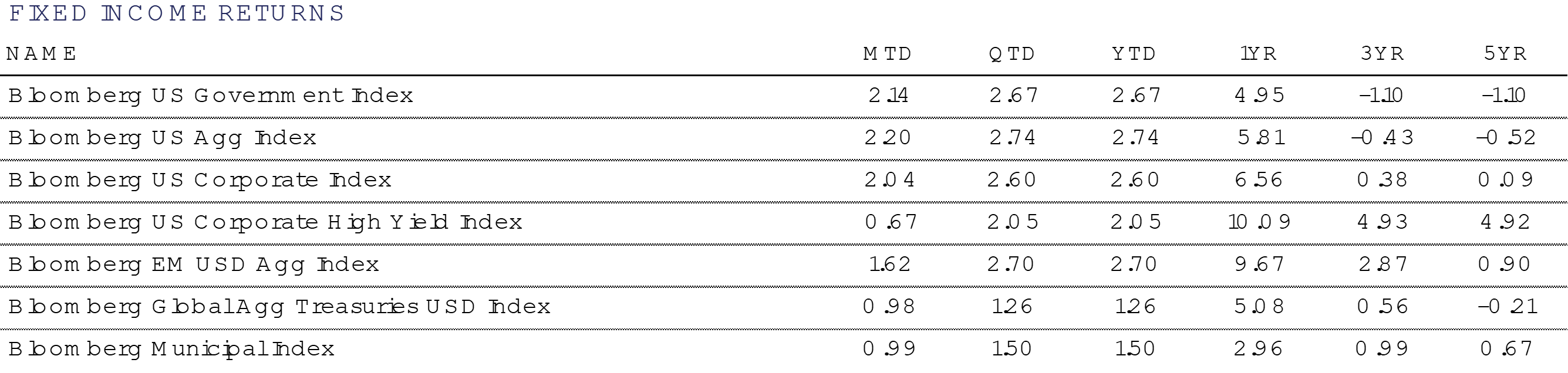 Fixed Income Returns