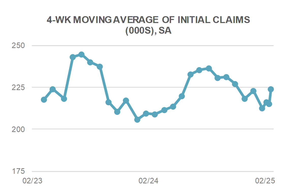 4-week MA of initial claims