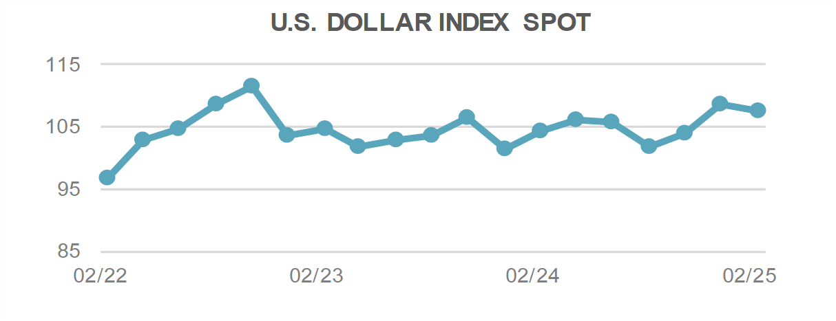 U.S. Dollar Index Spot
