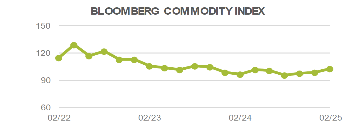 Bloomberg Commodity Index