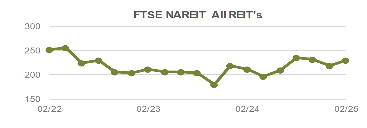 FTSE NA REIT