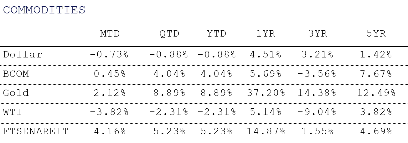 Commodities