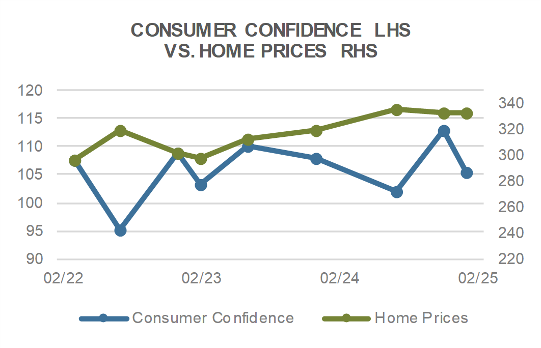 Consumer Confidence vs Home Prices
